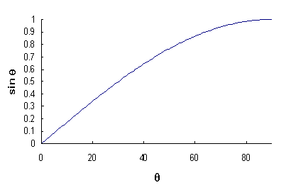 Diagram of sin theta curve